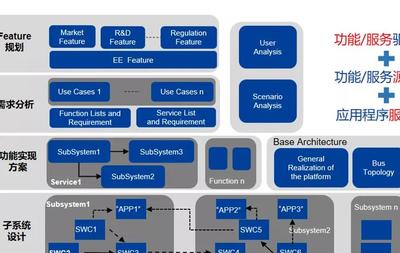 应用软件服务中的SomeIP服务架构及开发流程详解